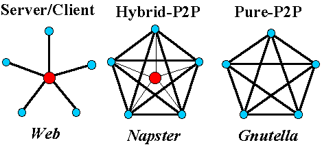 hybrid p2p