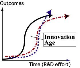 innovation_age