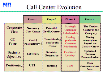 Callcenter evolution