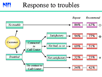 Response to troubles