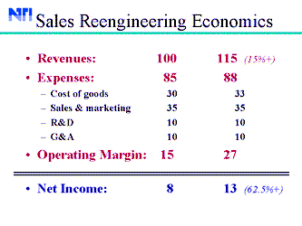 Sales Economics