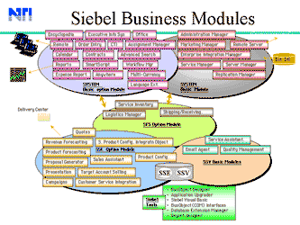 Siebel module