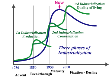 Three_industrialization