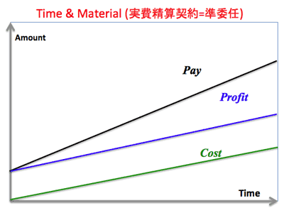 timematerial