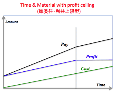 tmprofitceil