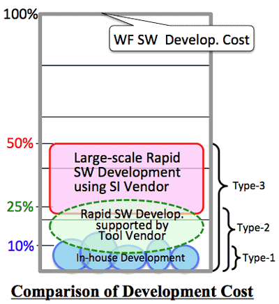 cost comparison of Rapid SW Development