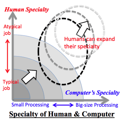 specialty of computer & human