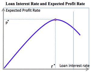 loaninterest_expectedprofit