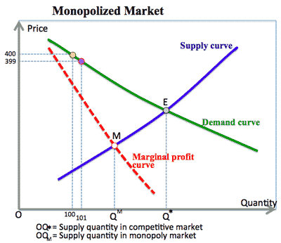 monoporized_market