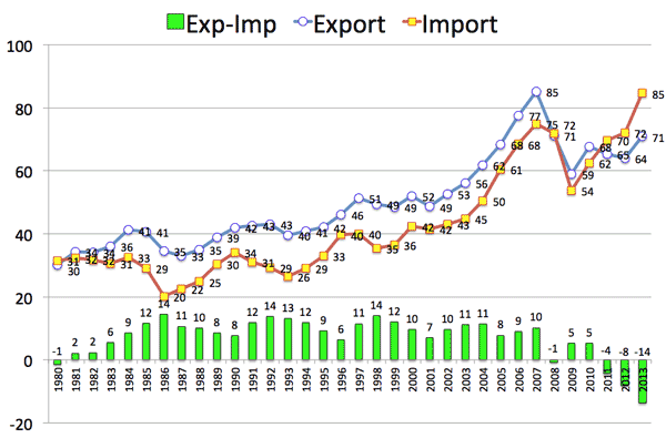 export_import2013