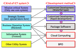 ICTsystemdevelopmentmethod