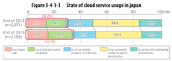 cloudservice_usage