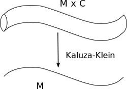 KaluzaKlein_compactification