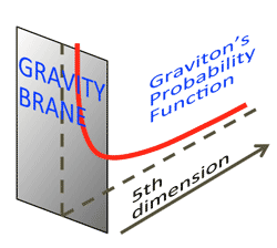 gravitonsprobability