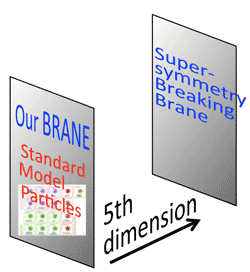 supersymmetrybreaking