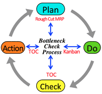 bottleneckprocess