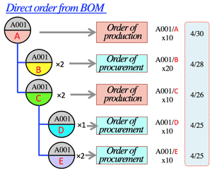 directordfromBOM