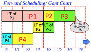 forwardschedule