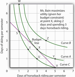 indifferencecurve