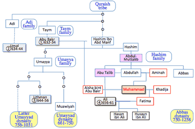 muhammadgenealogy