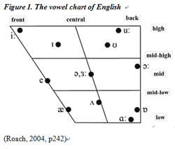 Vowel-chart