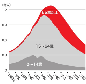Japanese Population Trend
