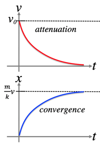 attenuation