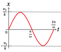 harmonicmotion