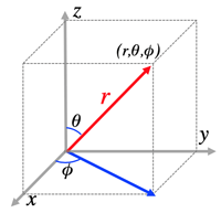 sphericalcoordinates.gif