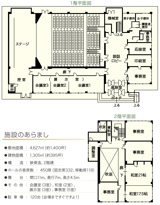 【施設のあらまし】敷地面積：4,627㎡ (約1,400坪)／建物面積：1,305㎡（約395坪）／構造：鉄骨造、2階建／ホールの客席数：450席（固定席332、移動席118）／舞台：間口11m、奥行7m、高さ4.5m／その他：会議室（3室）、和室（2室）、展示室（3室）、事務室（5室）／駐車場：120台